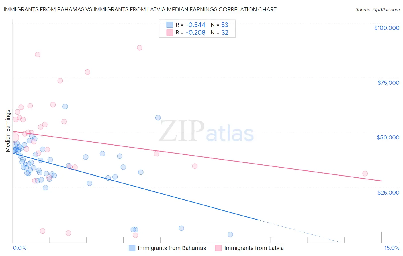 Immigrants from Bahamas vs Immigrants from Latvia Median Earnings