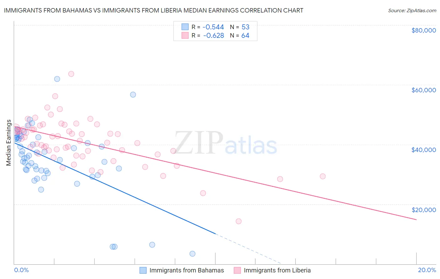 Immigrants from Bahamas vs Immigrants from Liberia Median Earnings