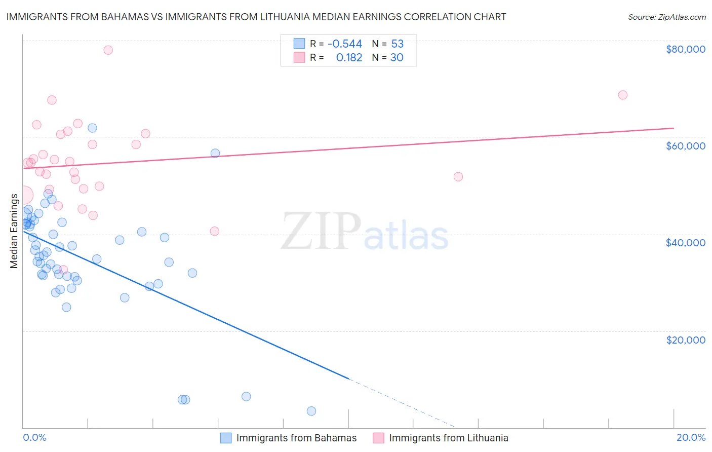 Immigrants from Bahamas vs Immigrants from Lithuania Median Earnings