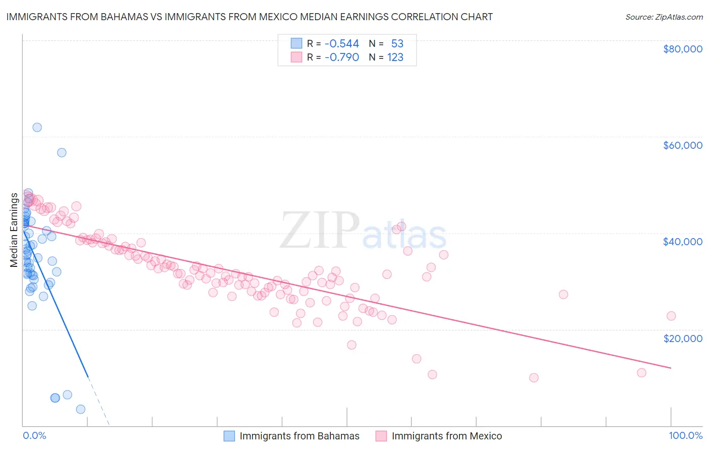 Immigrants from Bahamas vs Immigrants from Mexico Median Earnings