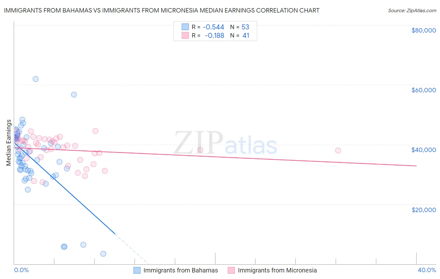 Immigrants from Bahamas vs Immigrants from Micronesia Median Earnings