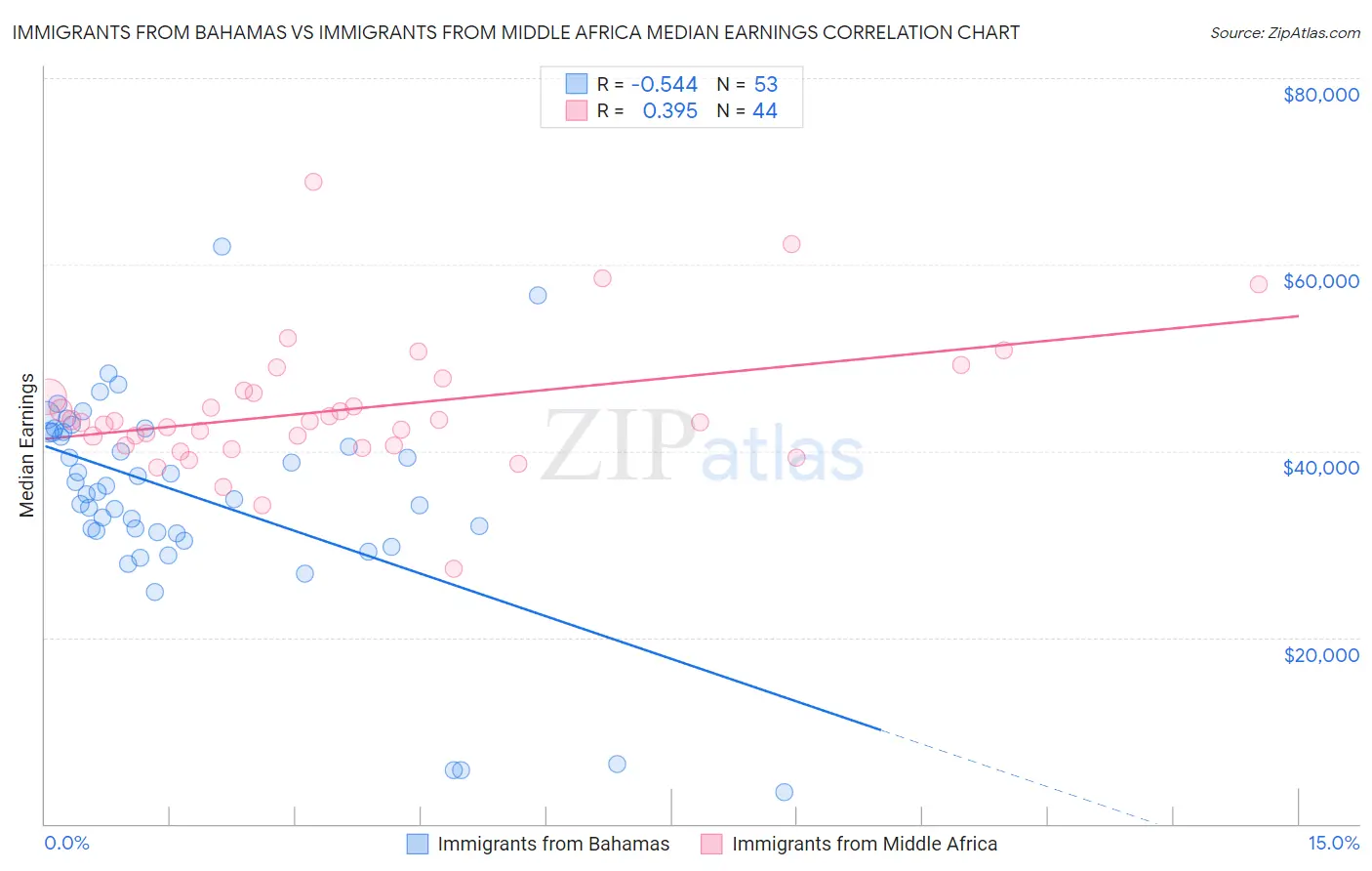 Immigrants from Bahamas vs Immigrants from Middle Africa Median Earnings