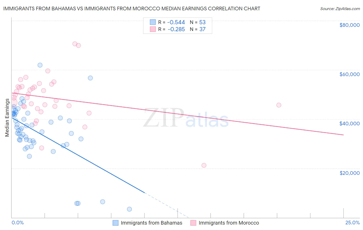 Immigrants from Bahamas vs Immigrants from Morocco Median Earnings