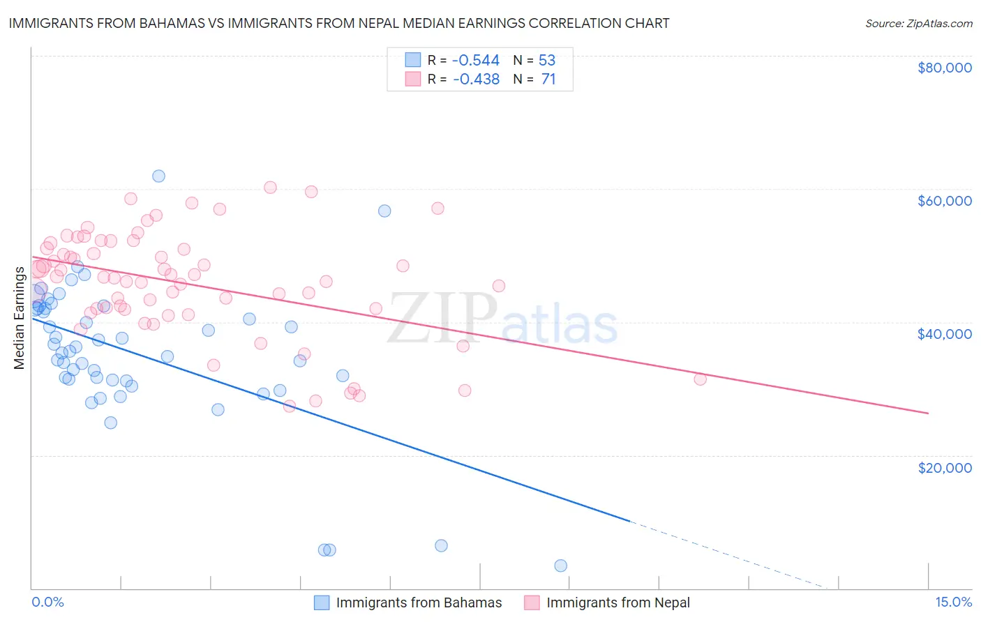Immigrants from Bahamas vs Immigrants from Nepal Median Earnings