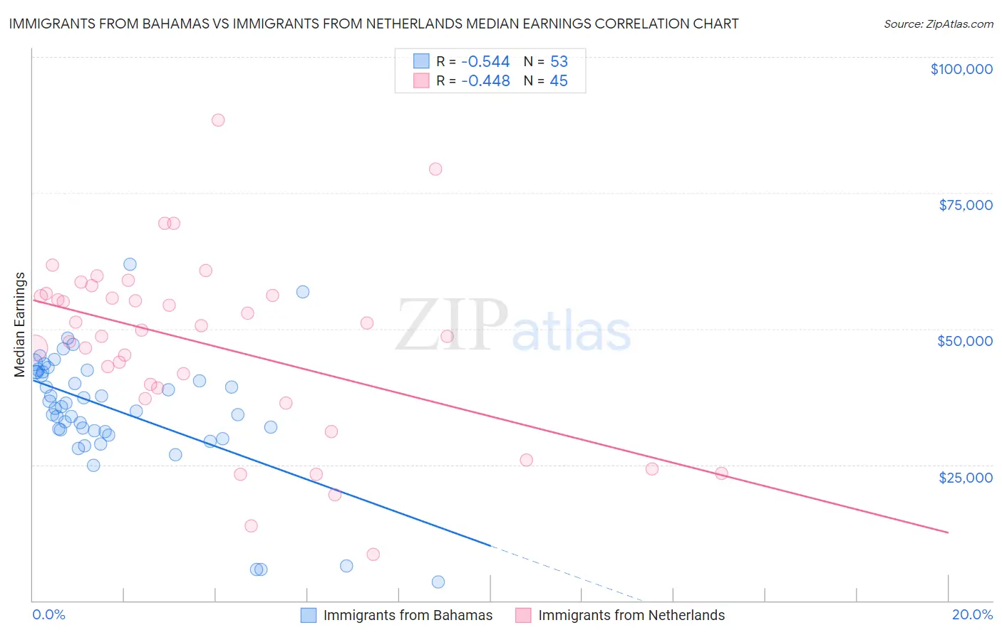 Immigrants from Bahamas vs Immigrants from Netherlands Median Earnings