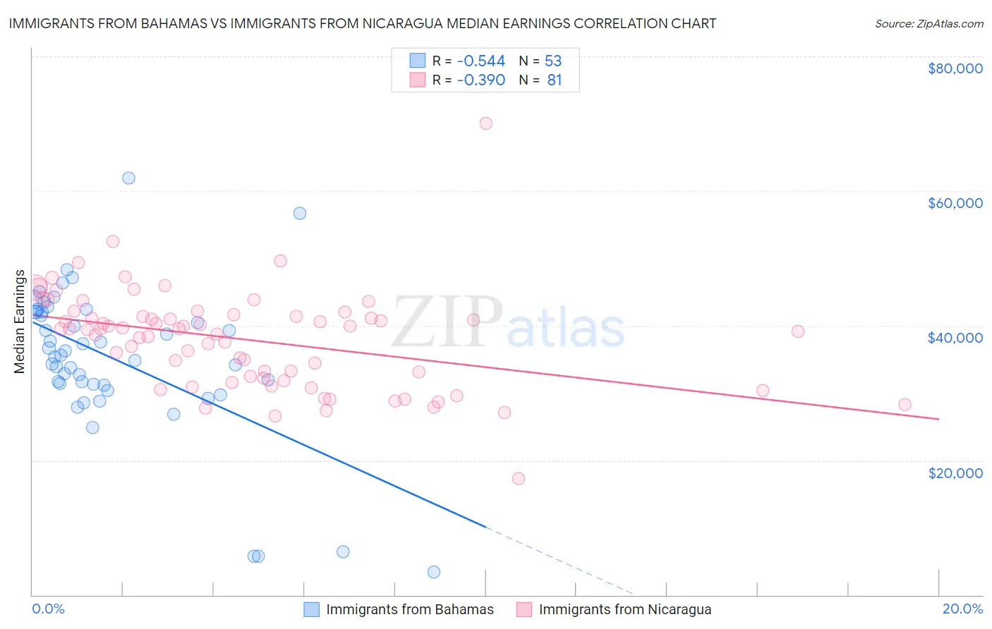 Immigrants from Bahamas vs Immigrants from Nicaragua Median Earnings