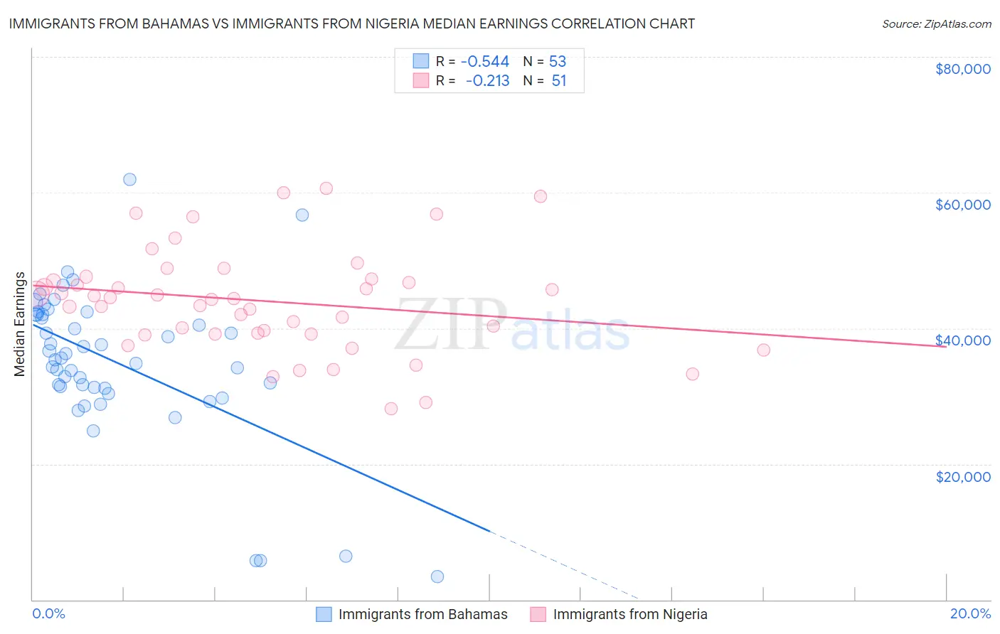 Immigrants from Bahamas vs Immigrants from Nigeria Median Earnings