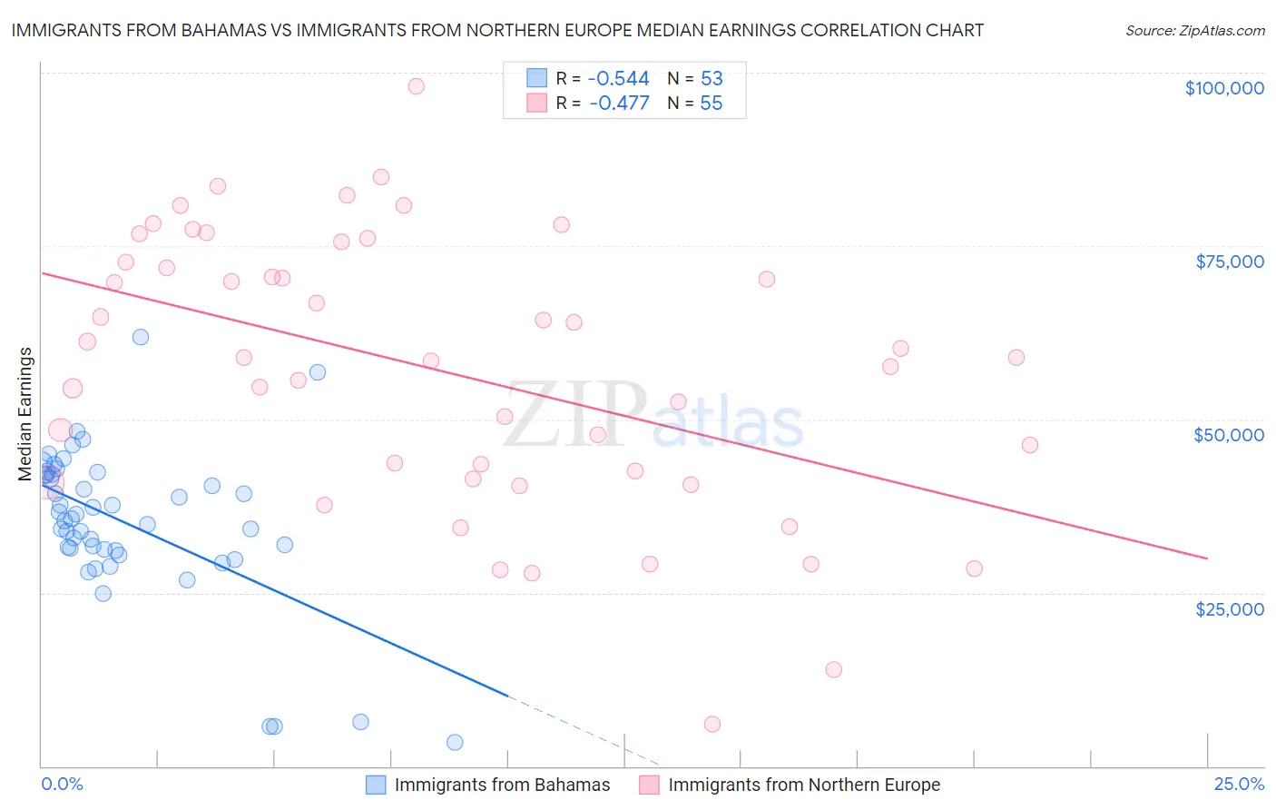 Immigrants from Bahamas vs Immigrants from Northern Europe Median Earnings