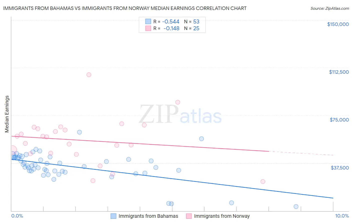 Immigrants from Bahamas vs Immigrants from Norway Median Earnings