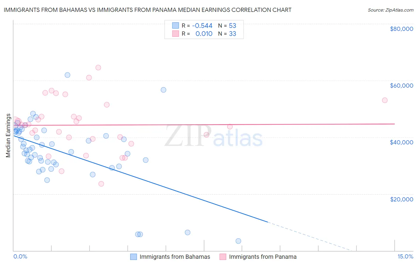 Immigrants from Bahamas vs Immigrants from Panama Median Earnings