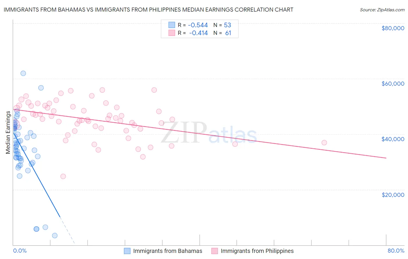 Immigrants from Bahamas vs Immigrants from Philippines Median Earnings