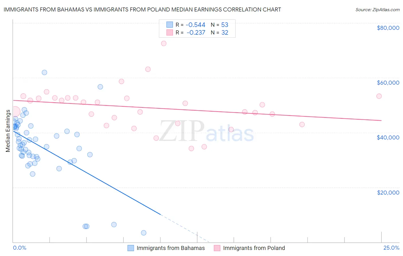 Immigrants from Bahamas vs Immigrants from Poland Median Earnings