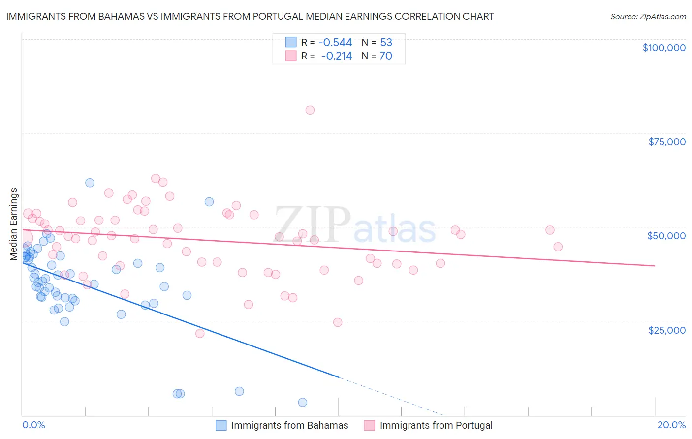 Immigrants from Bahamas vs Immigrants from Portugal Median Earnings