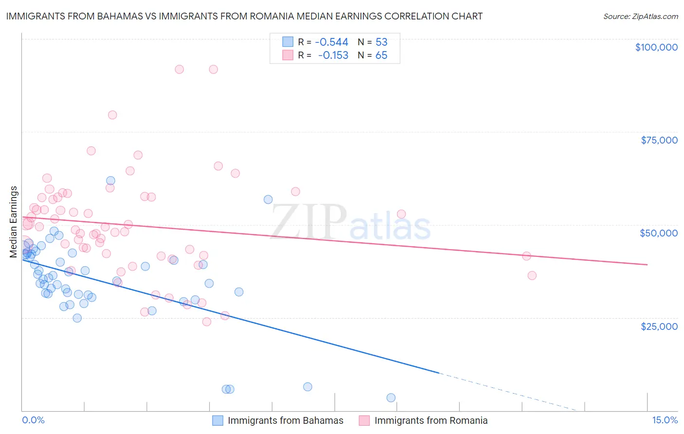 Immigrants from Bahamas vs Immigrants from Romania Median Earnings
