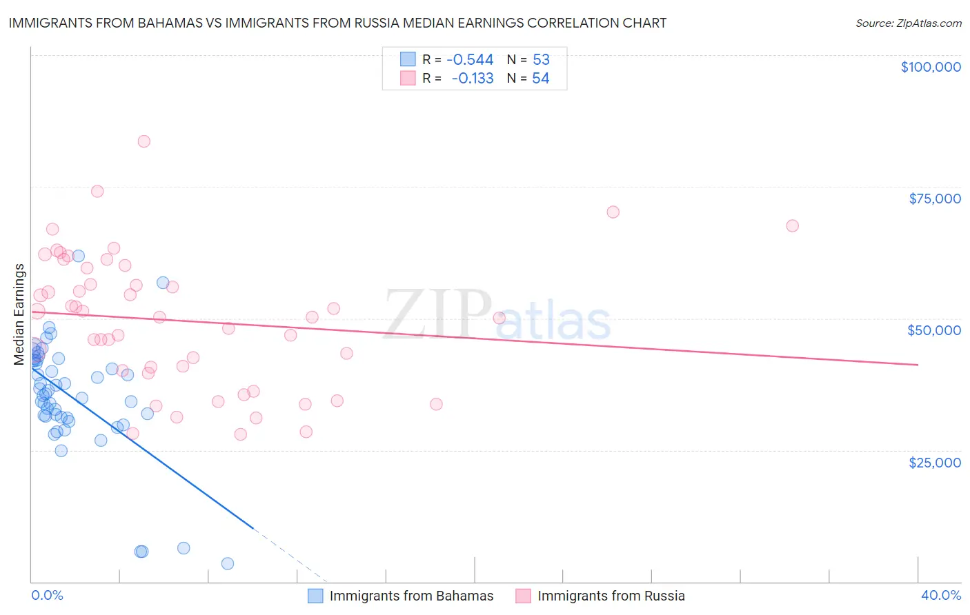 Immigrants from Bahamas vs Immigrants from Russia Median Earnings