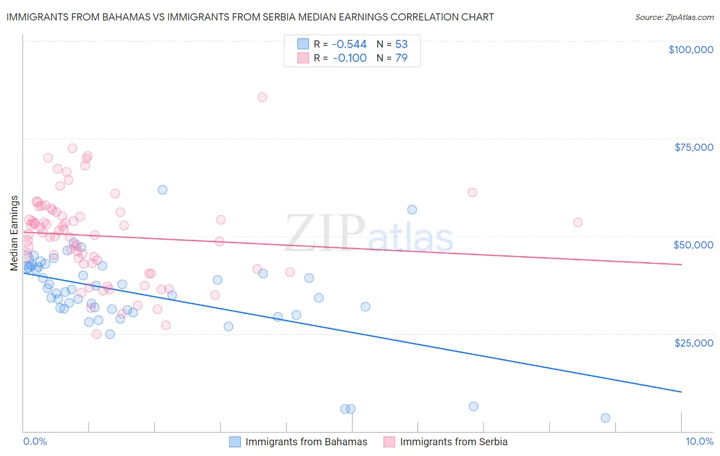 Immigrants from Bahamas vs Immigrants from Serbia Median Earnings