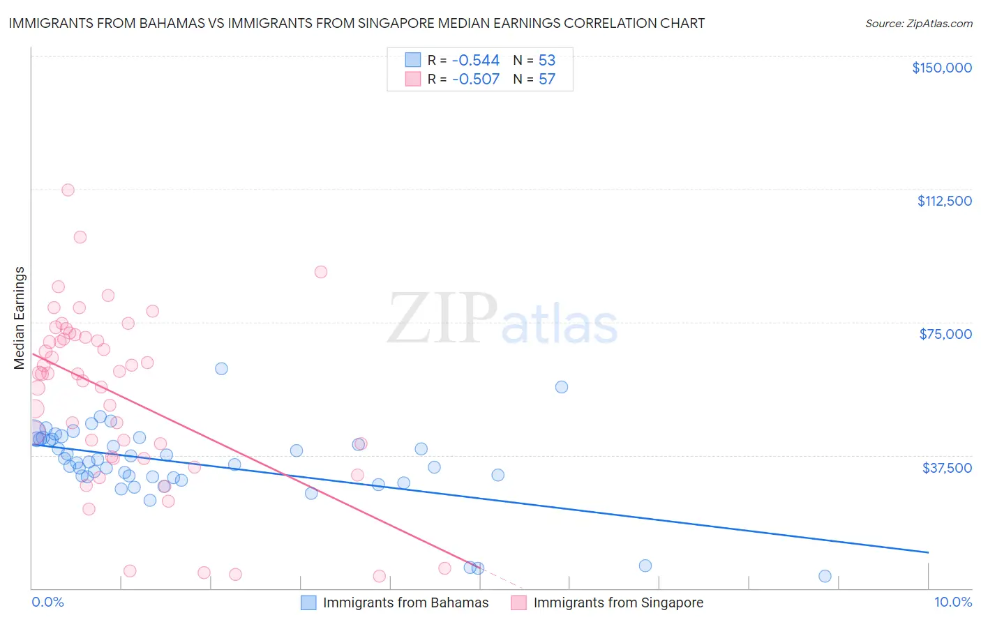 Immigrants from Bahamas vs Immigrants from Singapore Median Earnings