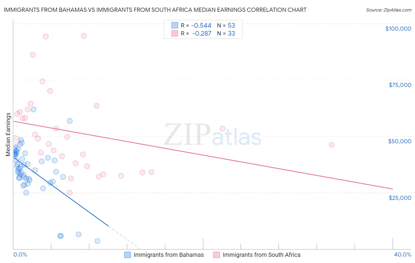 Immigrants from Bahamas vs Immigrants from South Africa Median Earnings
