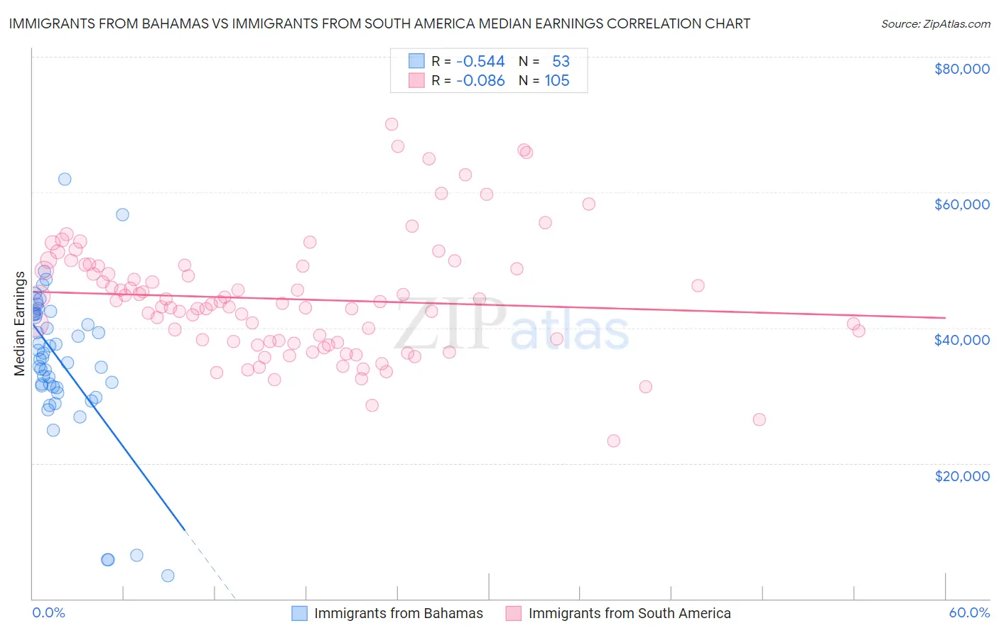 Immigrants from Bahamas vs Immigrants from South America Median Earnings