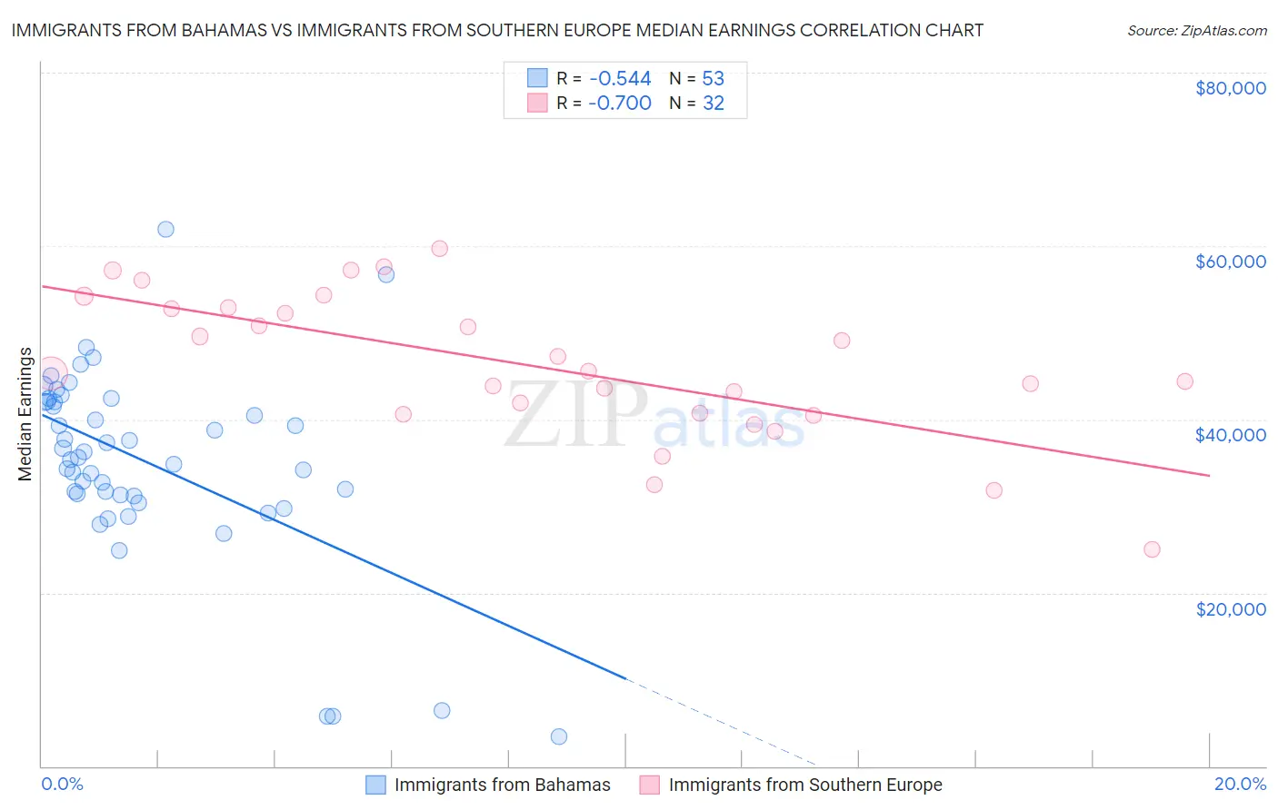 Immigrants from Bahamas vs Immigrants from Southern Europe Median Earnings