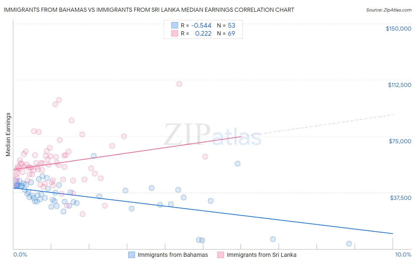 Immigrants from Bahamas vs Immigrants from Sri Lanka Median Earnings