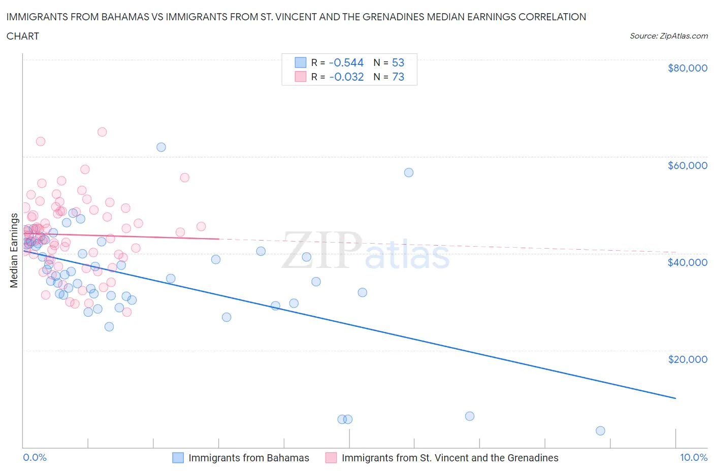 Immigrants from Bahamas vs Immigrants from St. Vincent and the Grenadines Median Earnings