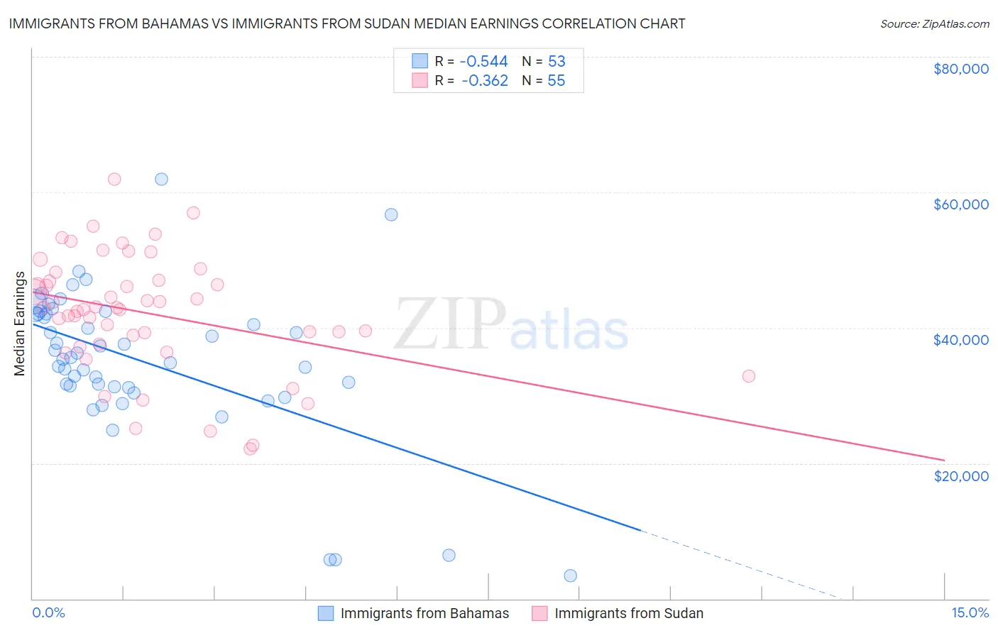 Immigrants from Bahamas vs Immigrants from Sudan Median Earnings