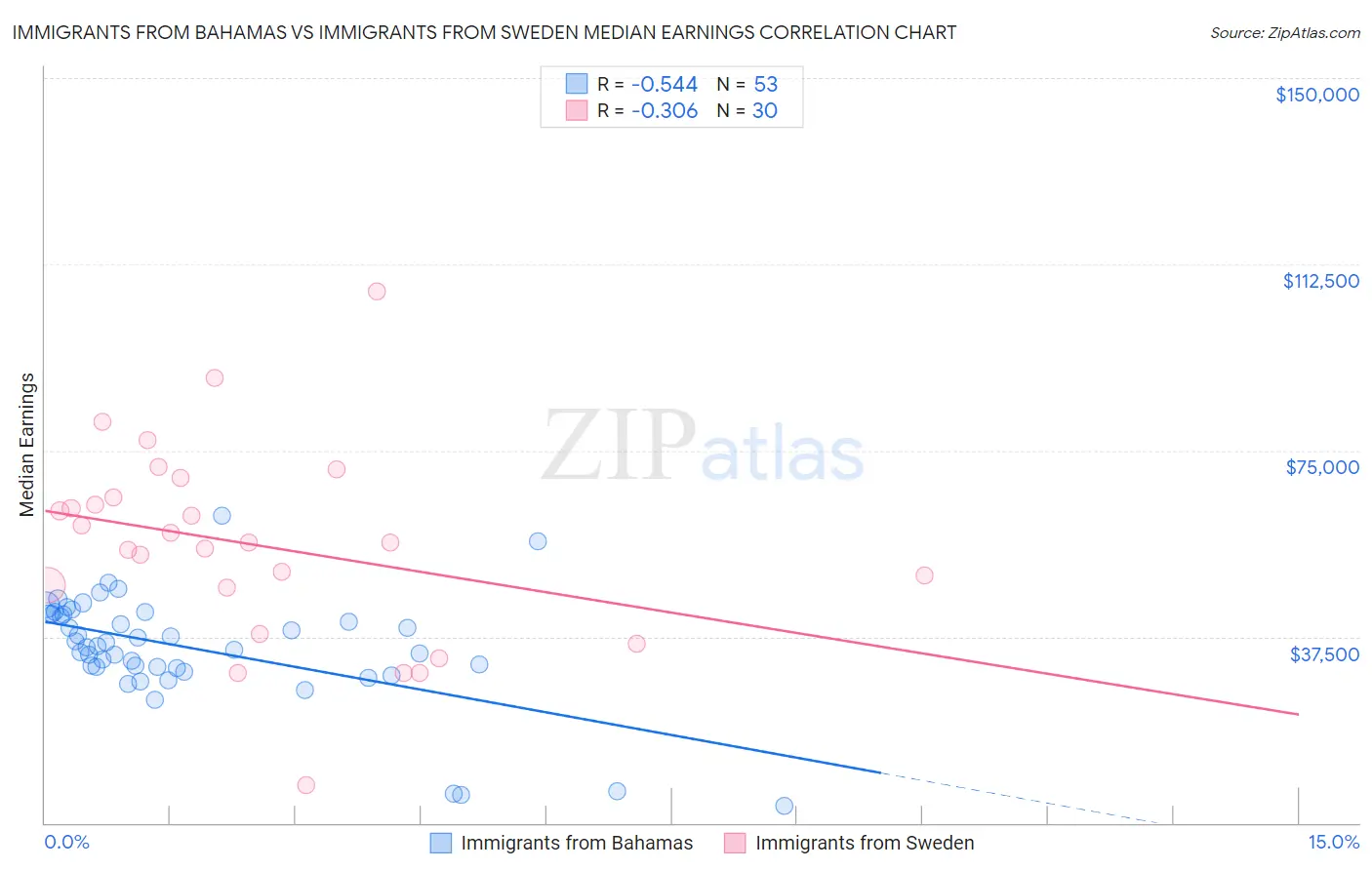 Immigrants from Bahamas vs Immigrants from Sweden Median Earnings