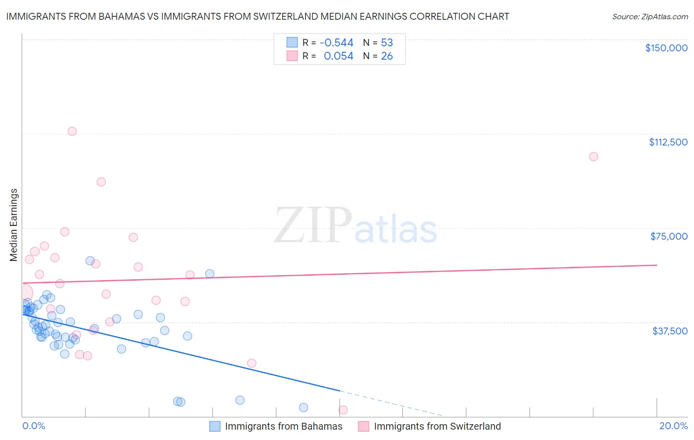 Immigrants from Bahamas vs Immigrants from Switzerland Median Earnings