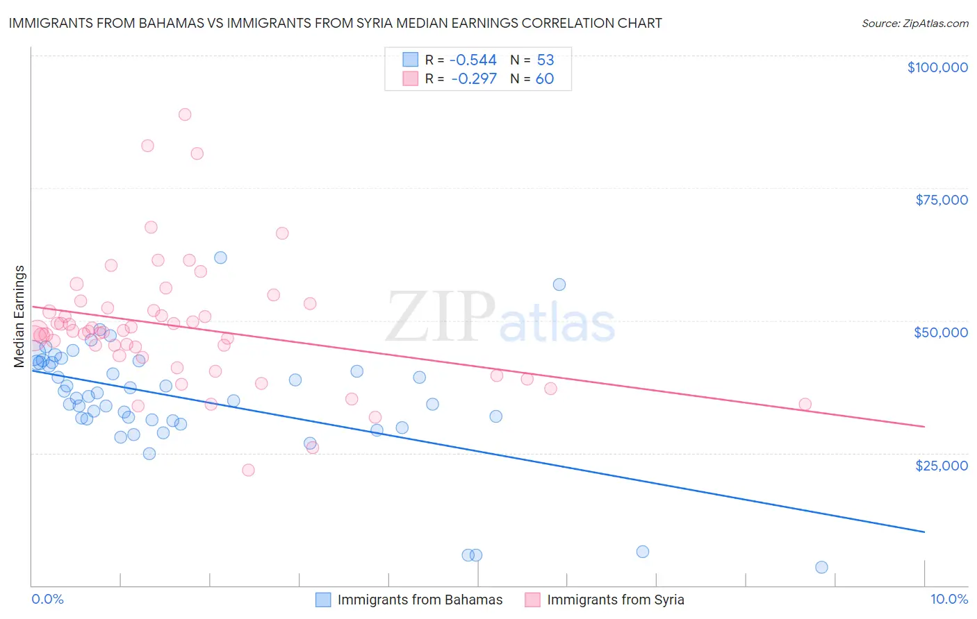 Immigrants from Bahamas vs Immigrants from Syria Median Earnings