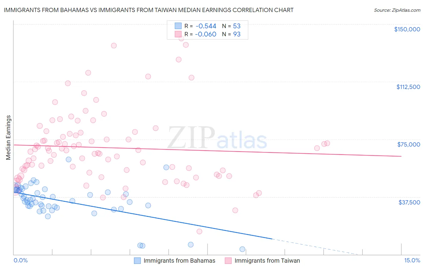 Immigrants from Bahamas vs Immigrants from Taiwan Median Earnings