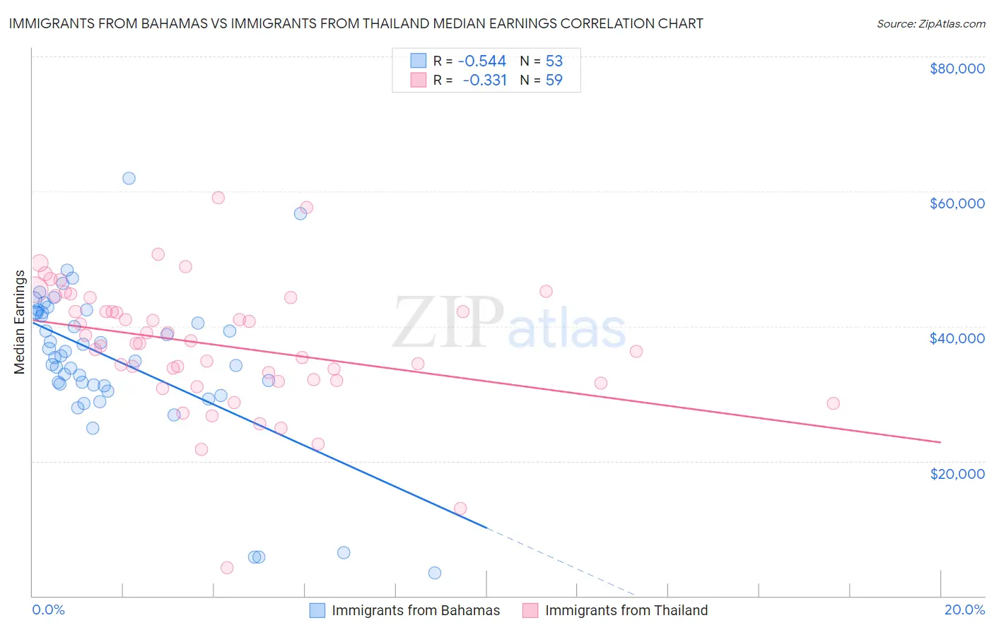 Immigrants from Bahamas vs Immigrants from Thailand Median Earnings