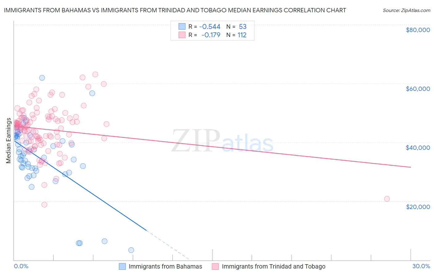 Immigrants from Bahamas vs Immigrants from Trinidad and Tobago Median Earnings