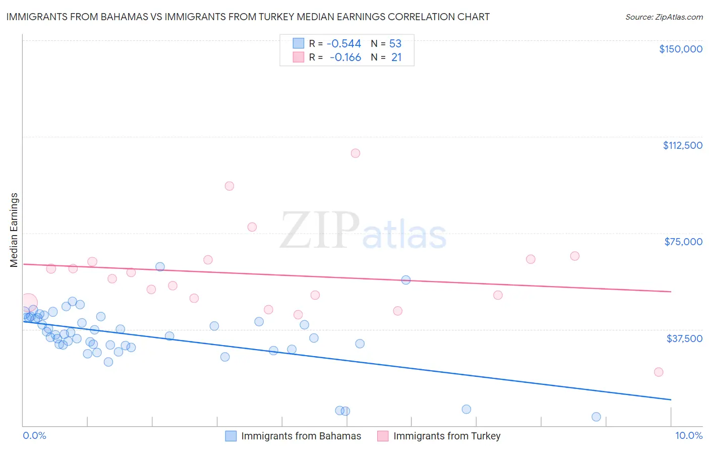 Immigrants from Bahamas vs Immigrants from Turkey Median Earnings