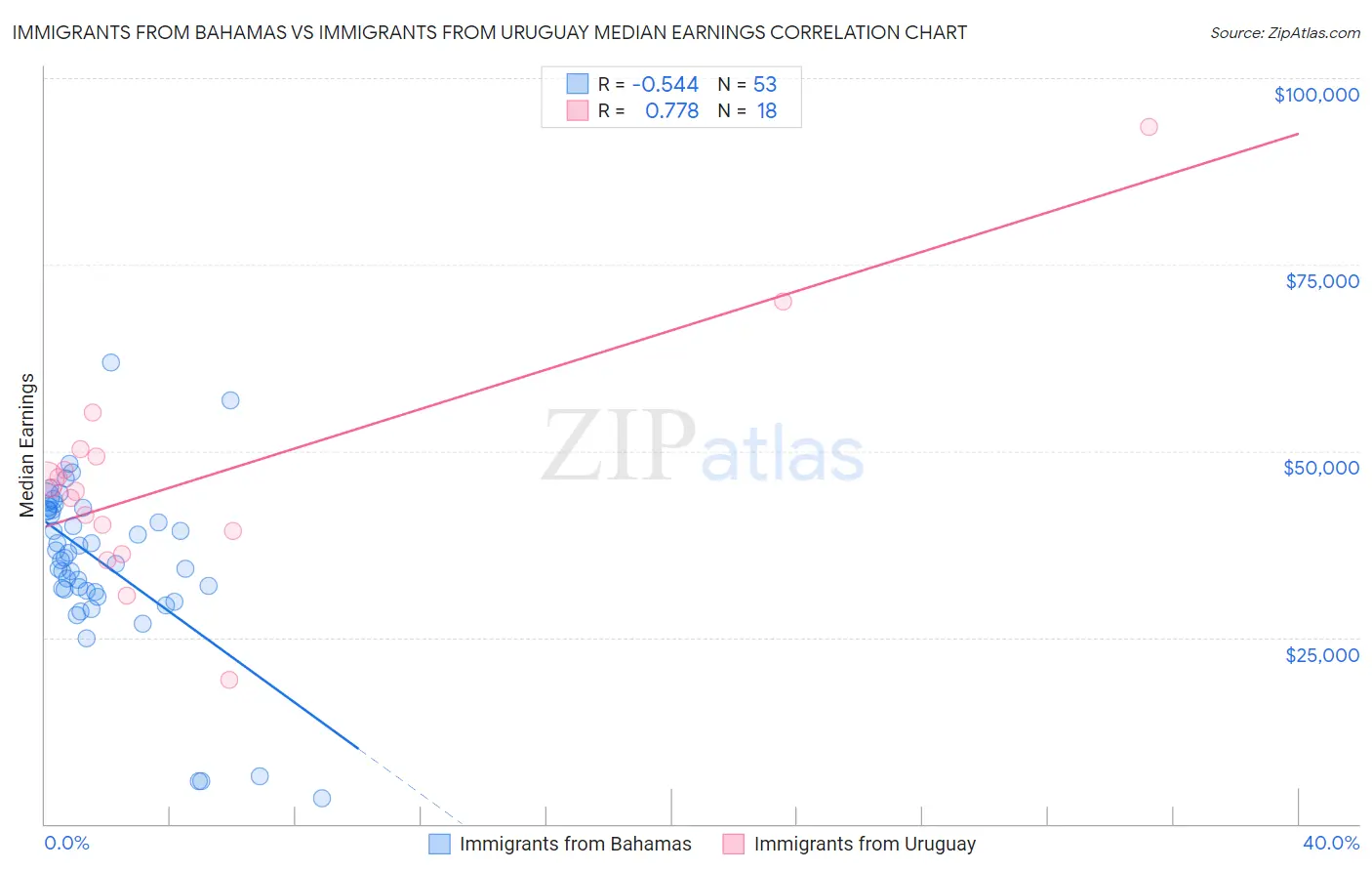 Immigrants from Bahamas vs Immigrants from Uruguay Median Earnings