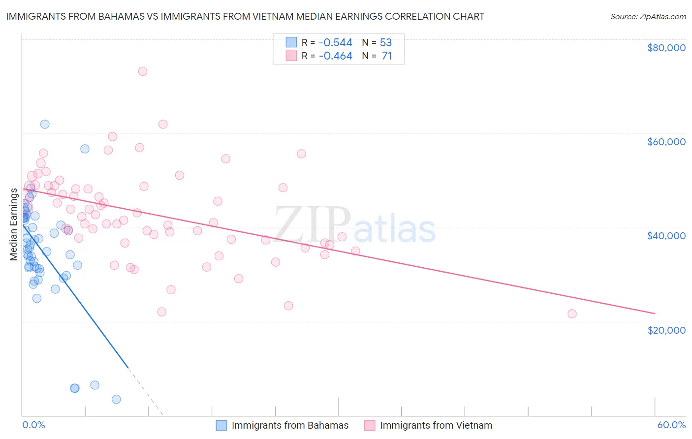 Immigrants from Bahamas vs Immigrants from Vietnam Median Earnings