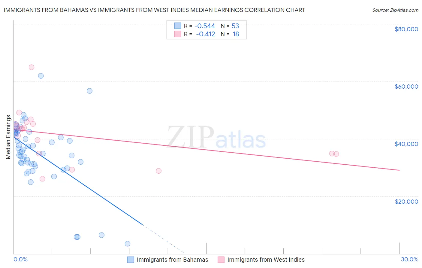 Immigrants from Bahamas vs Immigrants from West Indies Median Earnings