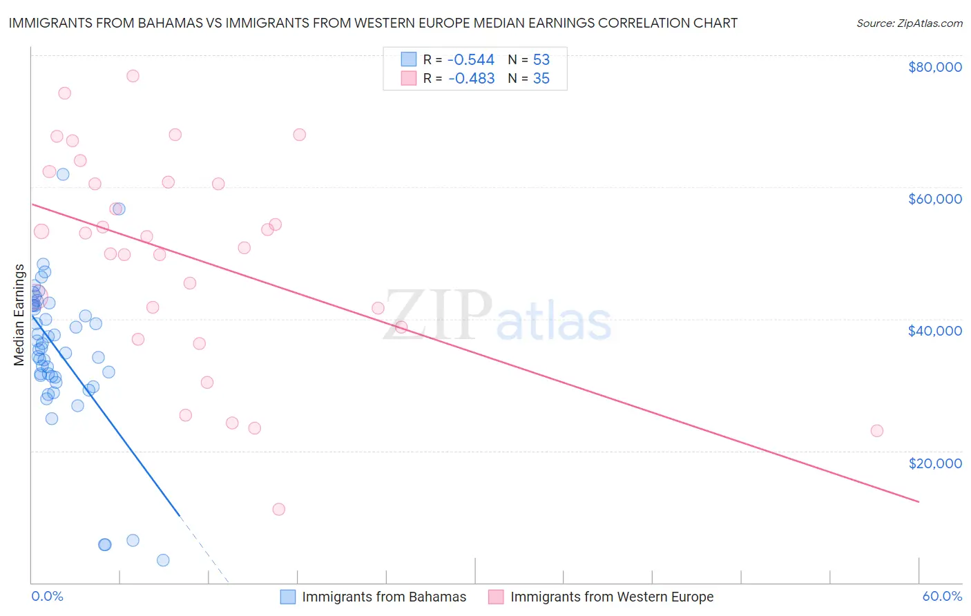 Immigrants from Bahamas vs Immigrants from Western Europe Median Earnings