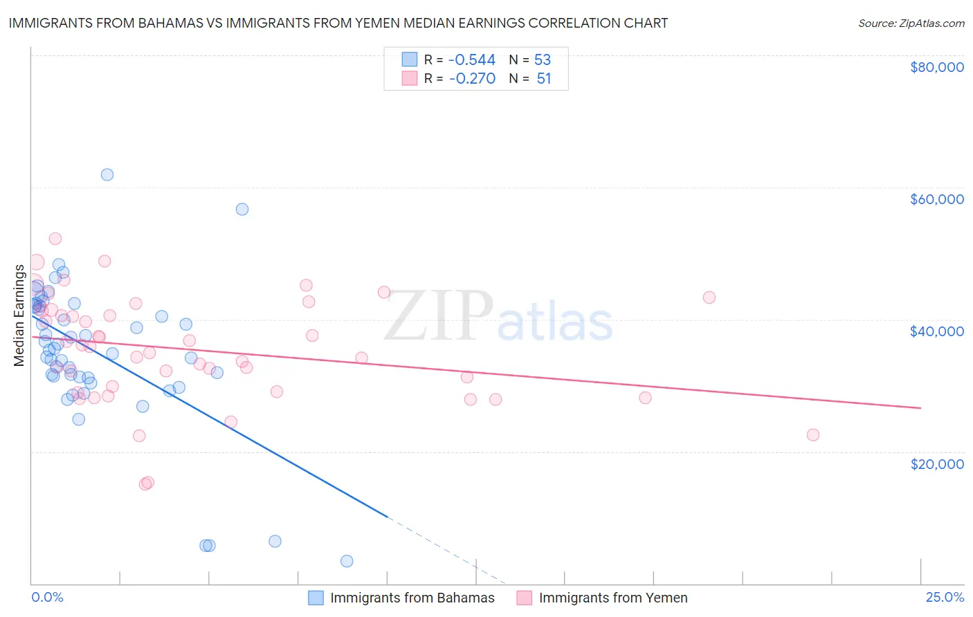 Immigrants from Bahamas vs Immigrants from Yemen Median Earnings