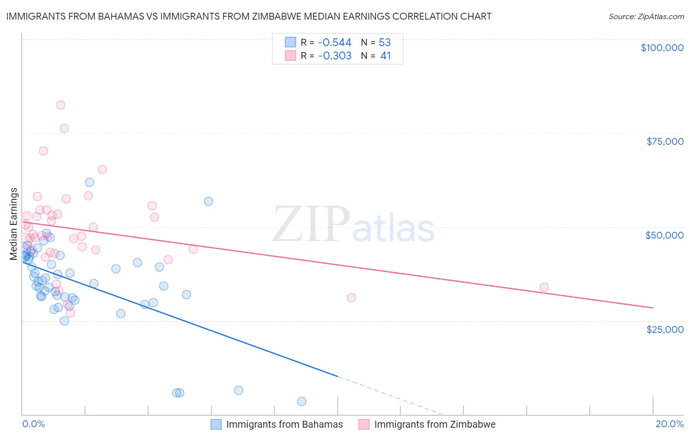 Immigrants from Bahamas vs Immigrants from Zimbabwe Median Earnings