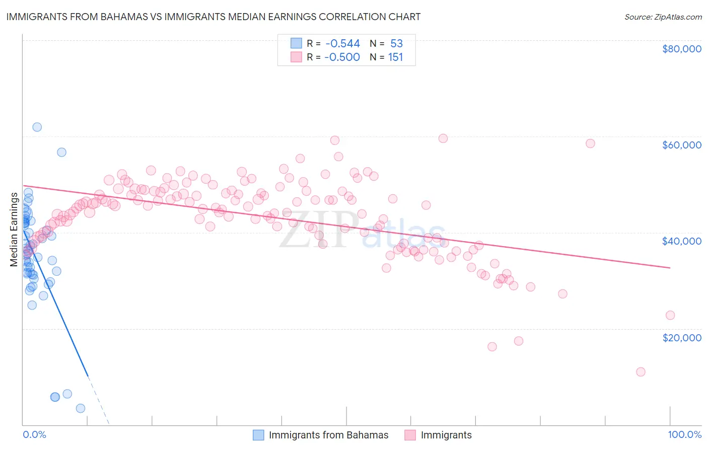 Immigrants from Bahamas vs Immigrants Median Earnings