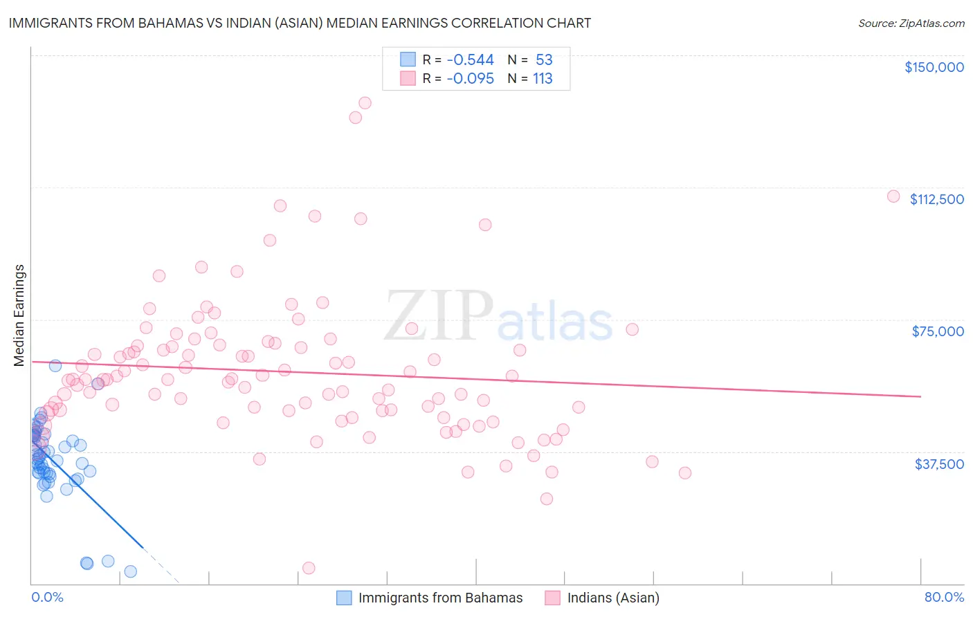 Immigrants from Bahamas vs Indian (Asian) Median Earnings