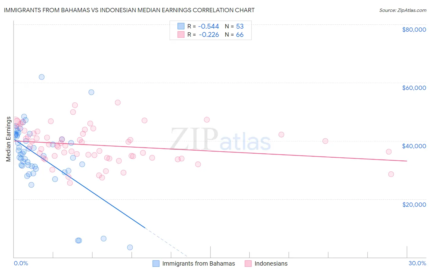 Immigrants from Bahamas vs Indonesian Median Earnings