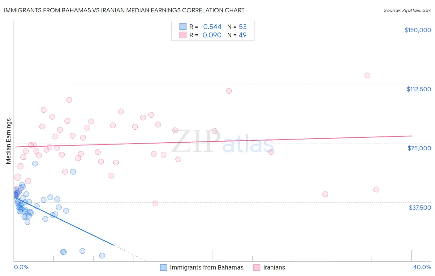 Immigrants from Bahamas vs Iranian Median Earnings