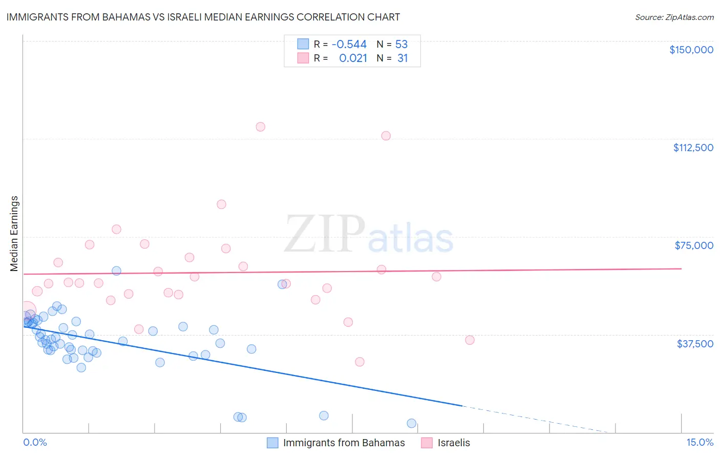 Immigrants from Bahamas vs Israeli Median Earnings