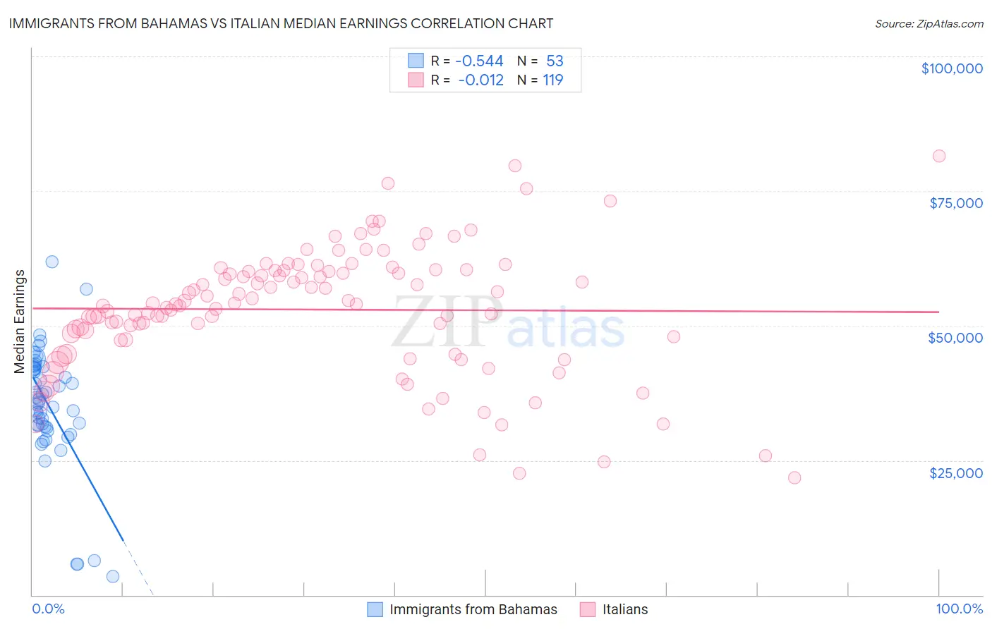 Immigrants from Bahamas vs Italian Median Earnings