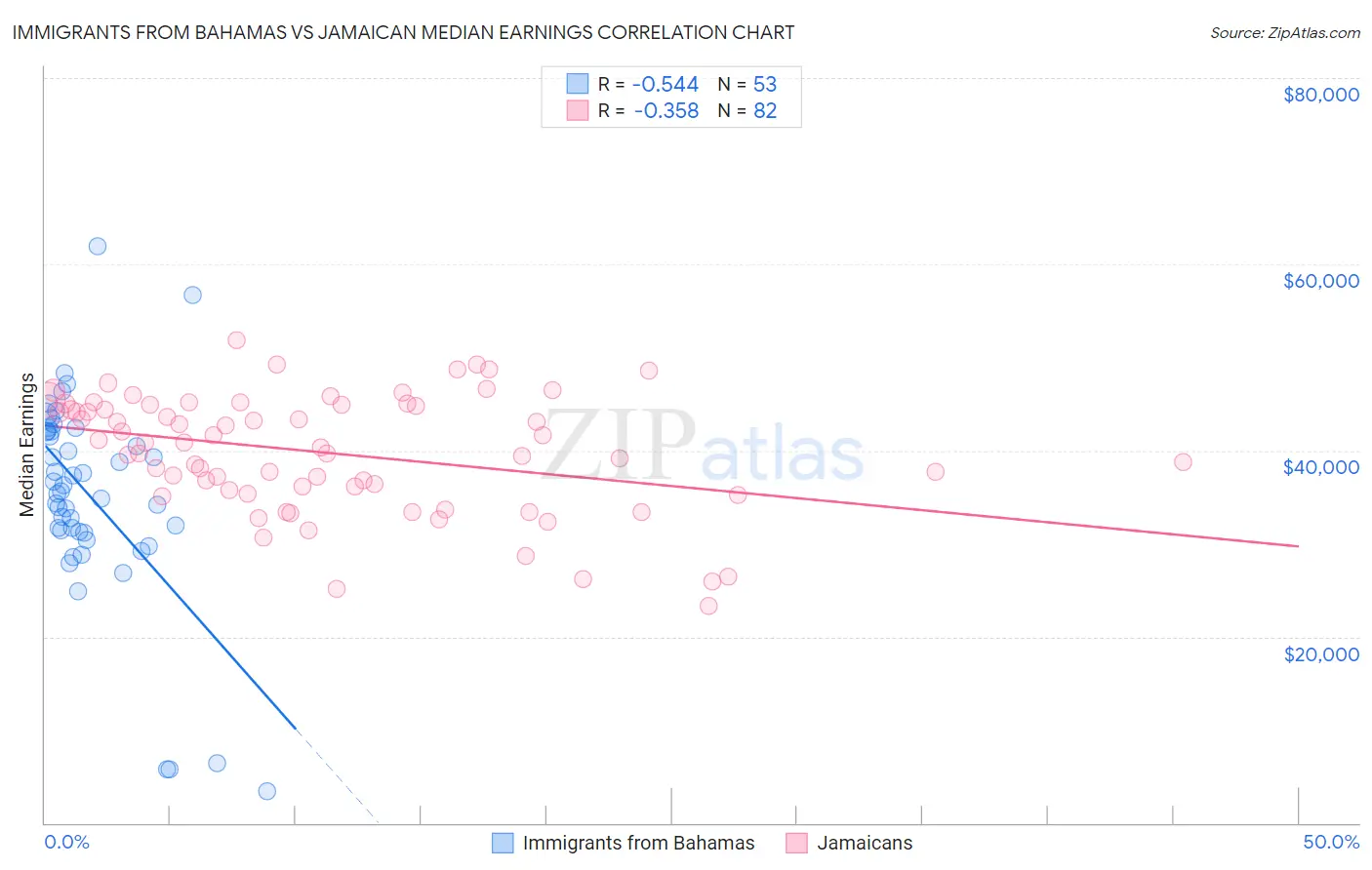 Immigrants from Bahamas vs Jamaican Median Earnings