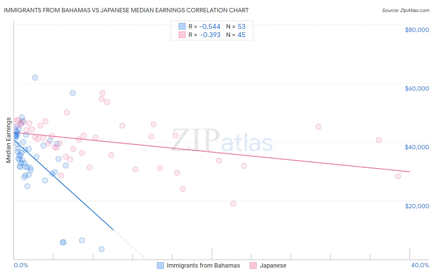 Immigrants from Bahamas vs Japanese Median Earnings