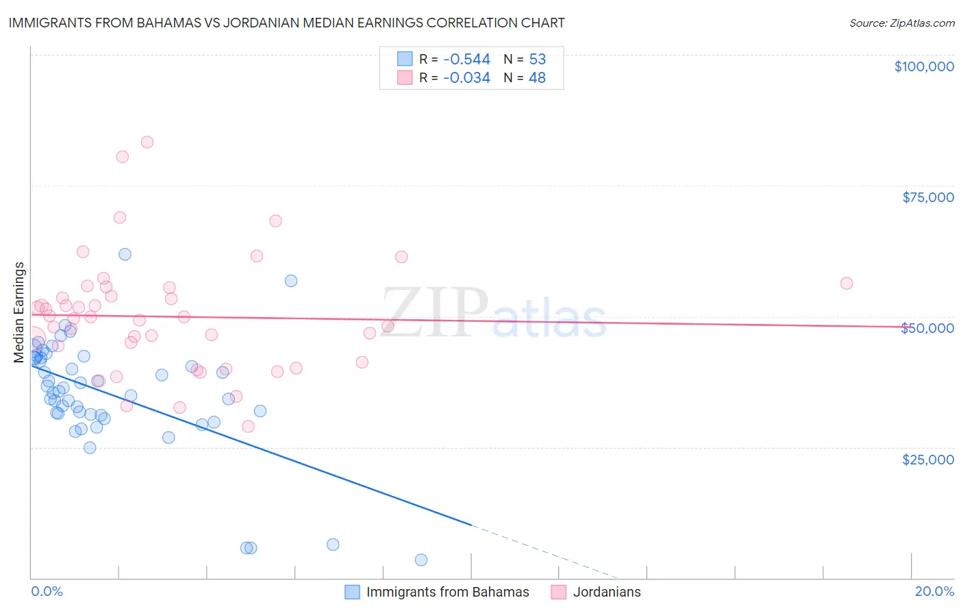 Immigrants from Bahamas vs Jordanian Median Earnings