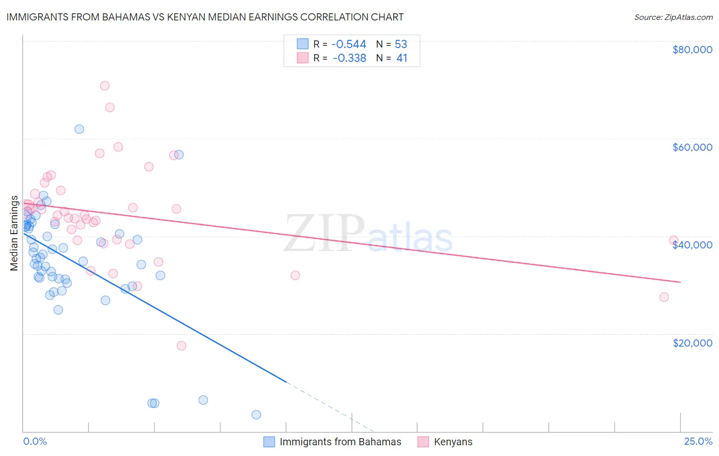 Immigrants from Bahamas vs Kenyan Median Earnings